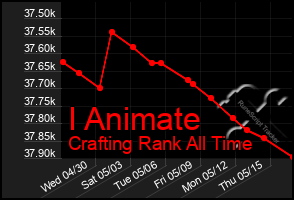 Total Graph of I Animate