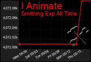 Total Graph of I Animate