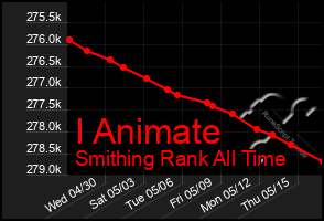 Total Graph of I Animate
