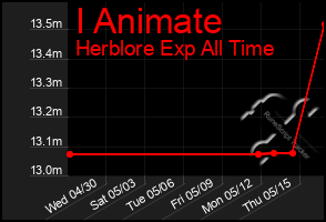 Total Graph of I Animate