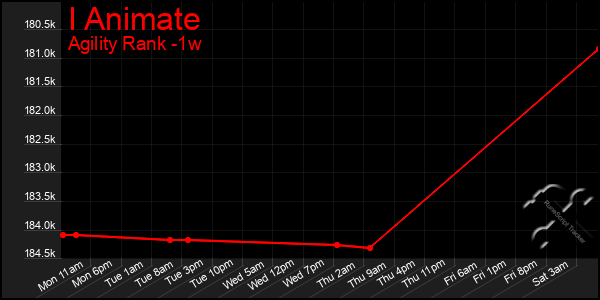 Last 7 Days Graph of I Animate