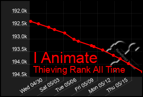 Total Graph of I Animate