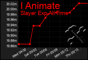 Total Graph of I Animate