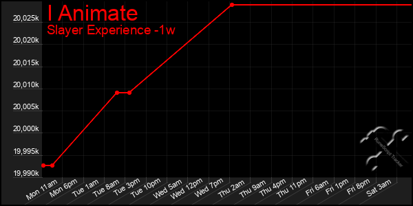 Last 7 Days Graph of I Animate