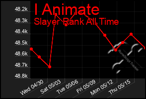 Total Graph of I Animate