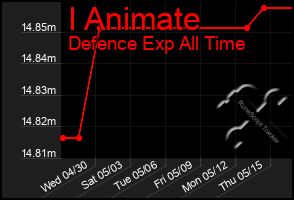 Total Graph of I Animate