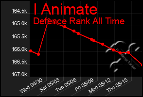 Total Graph of I Animate