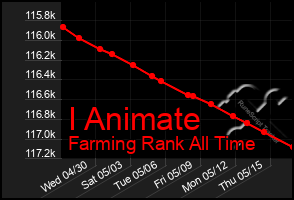 Total Graph of I Animate