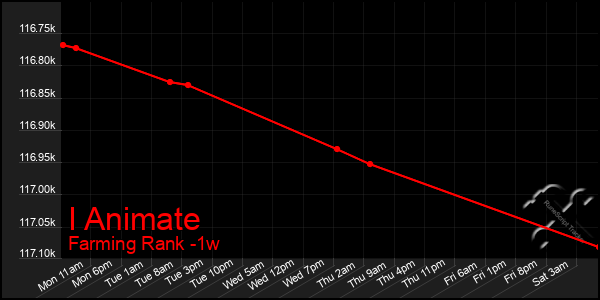 Last 7 Days Graph of I Animate