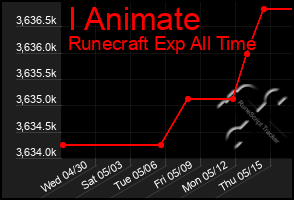 Total Graph of I Animate