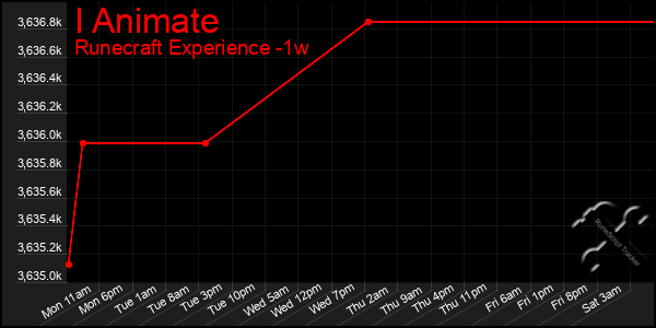 Last 7 Days Graph of I Animate