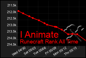 Total Graph of I Animate
