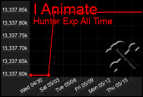 Total Graph of I Animate