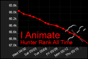 Total Graph of I Animate