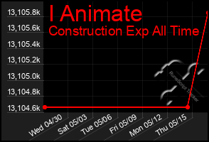 Total Graph of I Animate