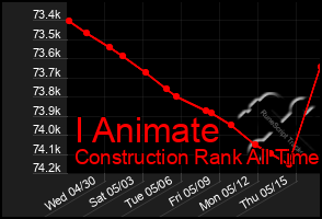 Total Graph of I Animate