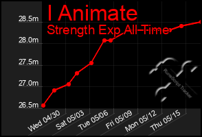 Total Graph of I Animate