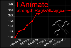 Total Graph of I Animate