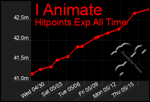 Total Graph of I Animate