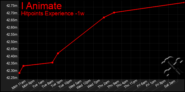 Last 7 Days Graph of I Animate