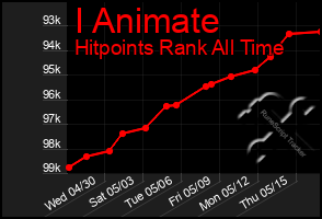 Total Graph of I Animate