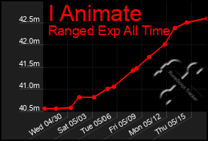 Total Graph of I Animate