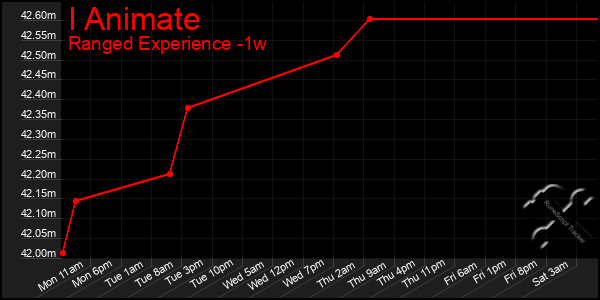 Last 7 Days Graph of I Animate