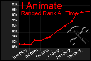 Total Graph of I Animate