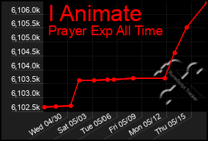 Total Graph of I Animate