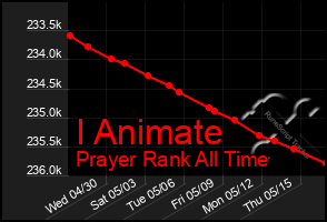 Total Graph of I Animate