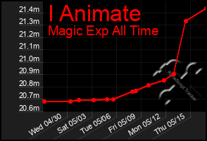 Total Graph of I Animate