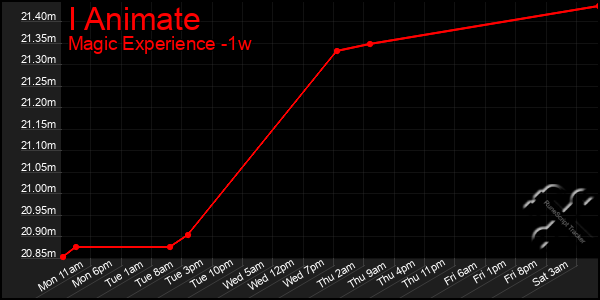 Last 7 Days Graph of I Animate