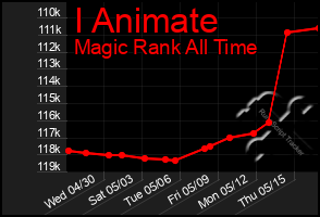 Total Graph of I Animate