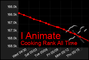 Total Graph of I Animate