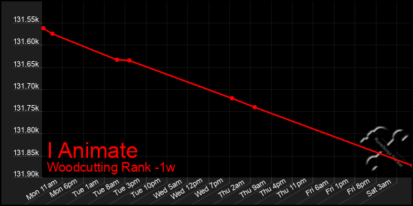 Last 7 Days Graph of I Animate