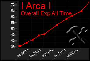 Total Graph of I Arca I