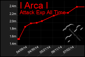 Total Graph of I Arca I