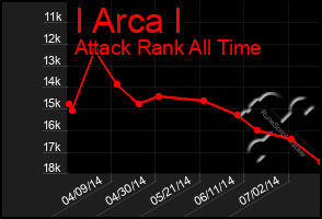 Total Graph of I Arca I