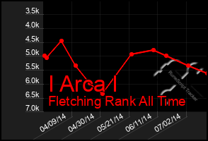 Total Graph of I Arca I