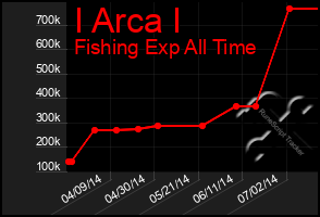 Total Graph of I Arca I