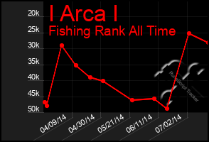 Total Graph of I Arca I
