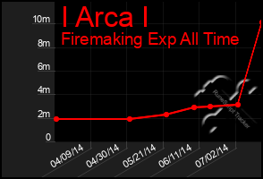 Total Graph of I Arca I