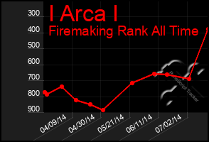 Total Graph of I Arca I