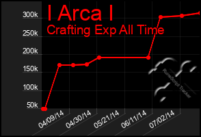 Total Graph of I Arca I