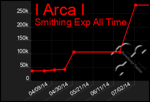 Total Graph of I Arca I