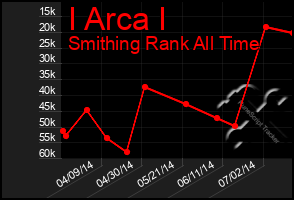 Total Graph of I Arca I