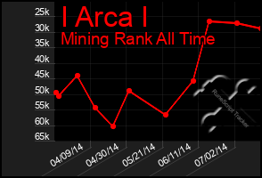 Total Graph of I Arca I