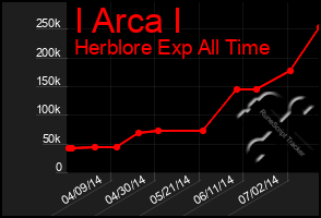 Total Graph of I Arca I