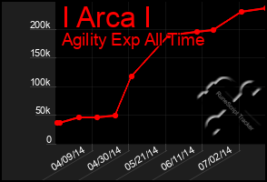 Total Graph of I Arca I