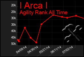 Total Graph of I Arca I